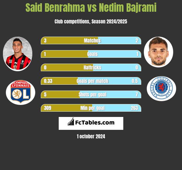 Said Benrahma vs Nedim Bajrami h2h player stats