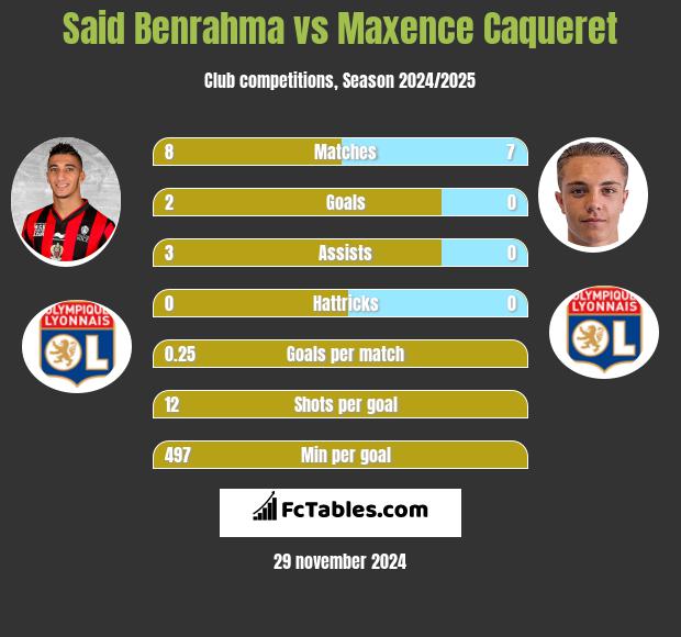 Said Benrahma vs Maxence Caqueret h2h player stats