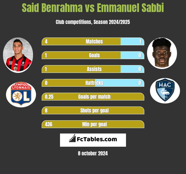 Said Benrahma vs Emmanuel Sabbi h2h player stats