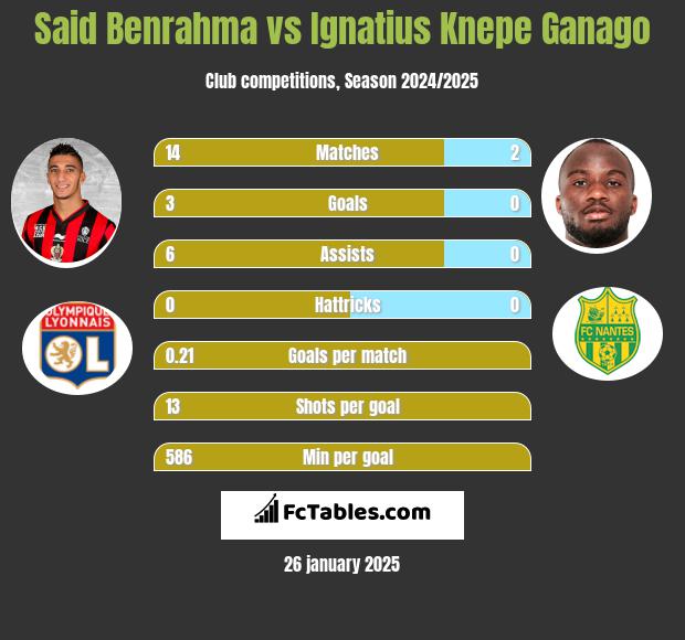 Said Benrahma vs Ignatius Knepe Ganago h2h player stats