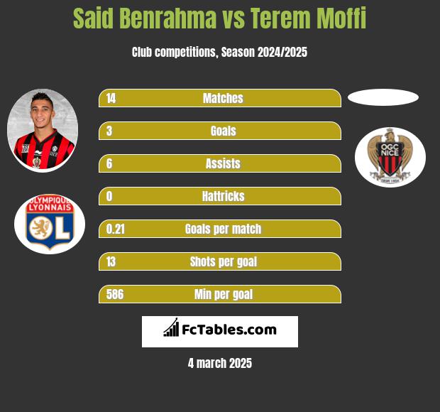 Said Benrahma vs Terem Moffi h2h player stats