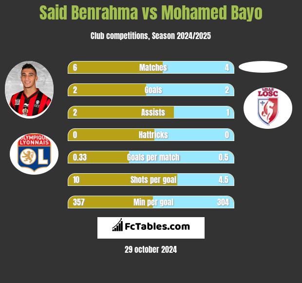 Said Benrahma vs Mohamed Bayo h2h player stats