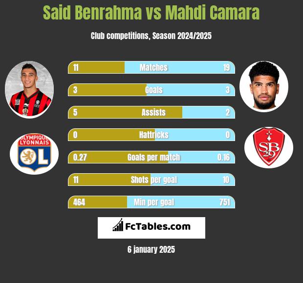 Said Benrahma vs Mahdi Camara h2h player stats