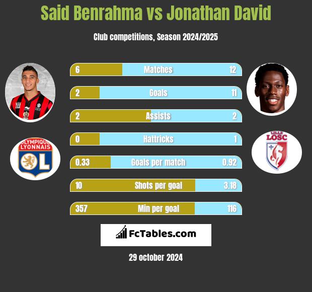 Said Benrahma vs Jonathan David h2h player stats