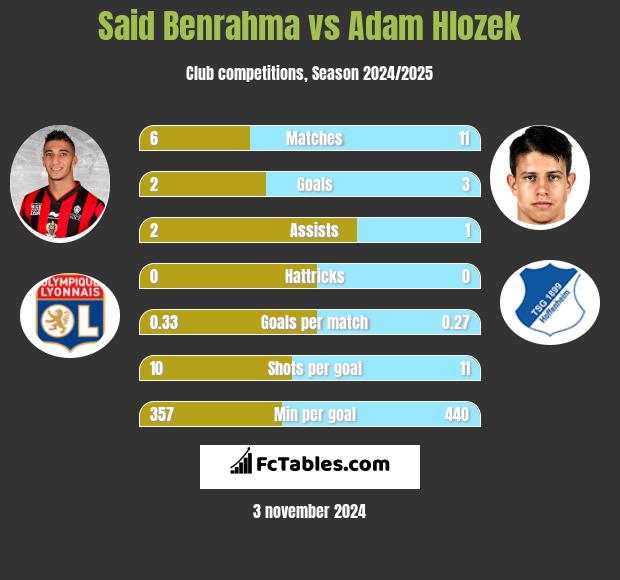 Said Benrahma vs Adam Hlozek h2h player stats