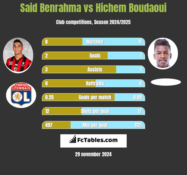 Said Benrahma vs Hichem Boudaoui h2h player stats