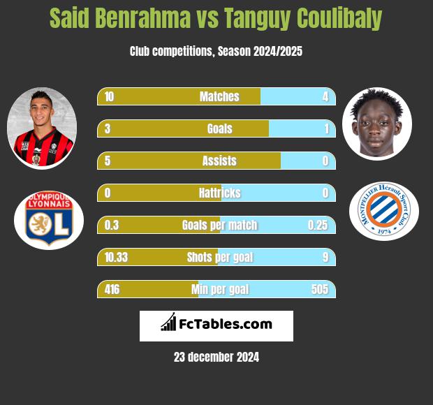 Said Benrahma vs Tanguy Coulibaly h2h player stats