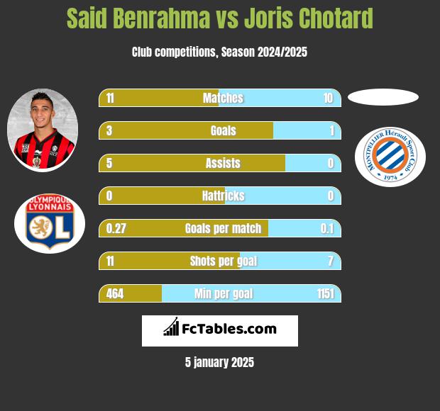 Said Benrahma vs Joris Chotard h2h player stats