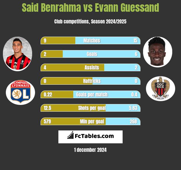 Said Benrahma vs Evann Guessand h2h player stats