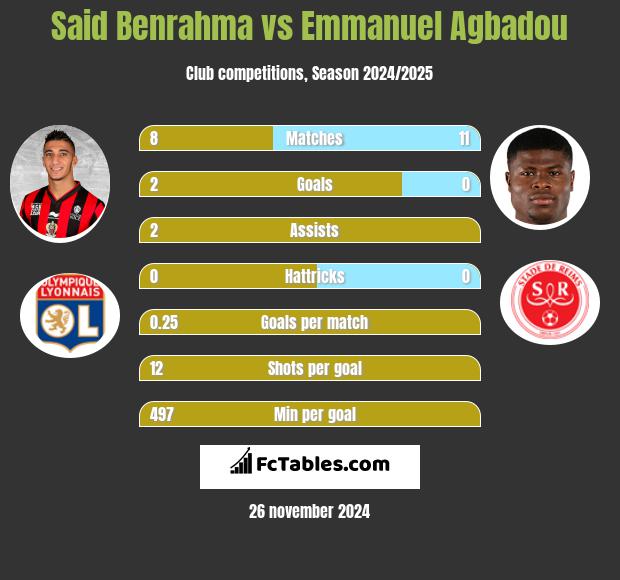 Said Benrahma vs Emmanuel Agbadou h2h player stats