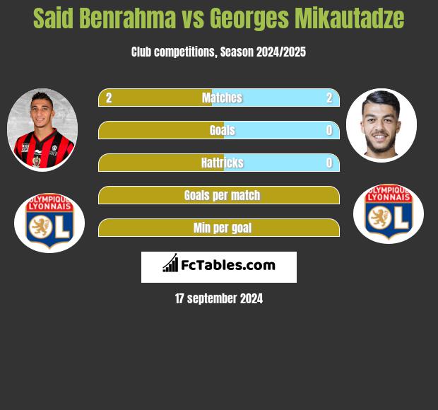 Said Benrahma vs Georges Mikautadze h2h player stats