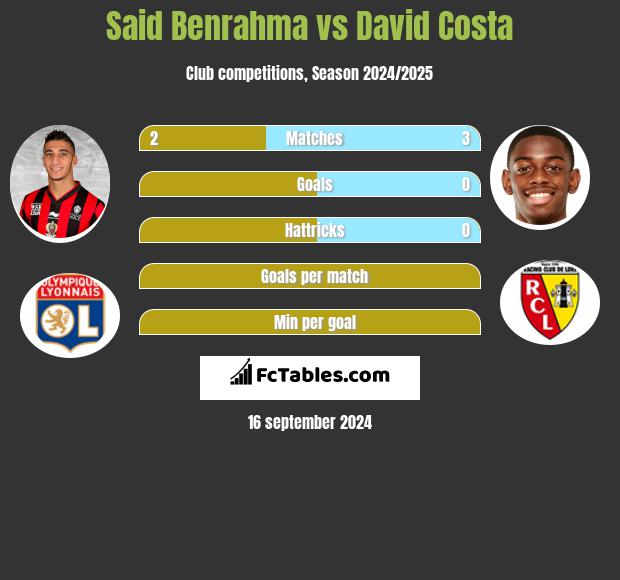 Said Benrahma vs David Costa h2h player stats