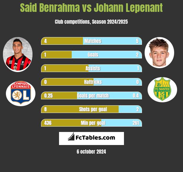 Said Benrahma vs Johann Lepenant h2h player stats