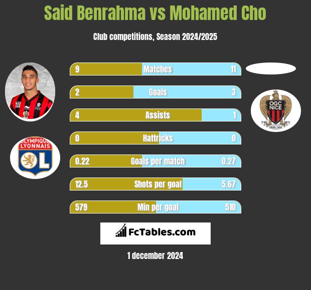 Said Benrahma vs Mohamed Cho h2h player stats