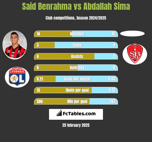 Said Benrahma vs Abdallah Sima h2h player stats