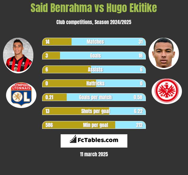 Said Benrahma vs Hugo Ekitike h2h player stats