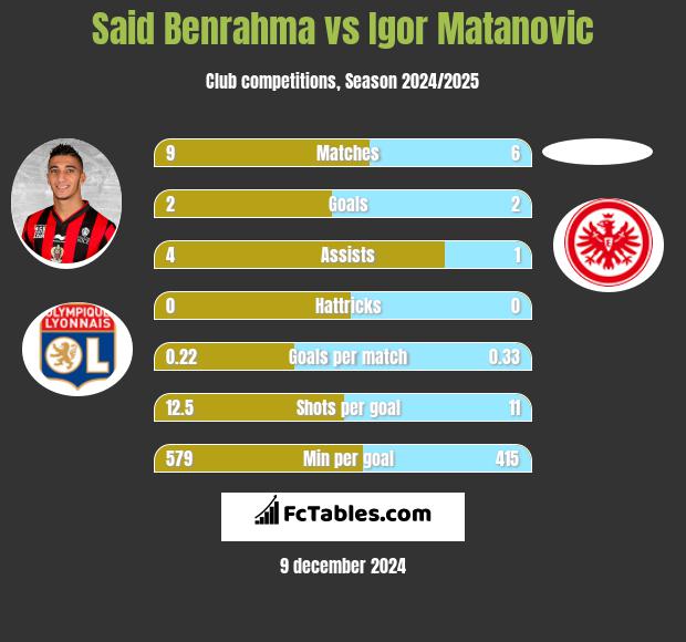 Said Benrahma vs Igor Matanovic h2h player stats