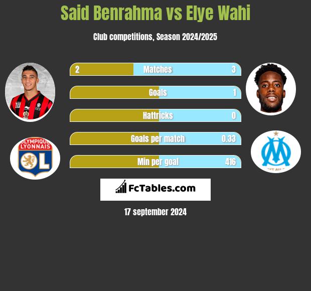 Said Benrahma vs Elye Wahi h2h player stats