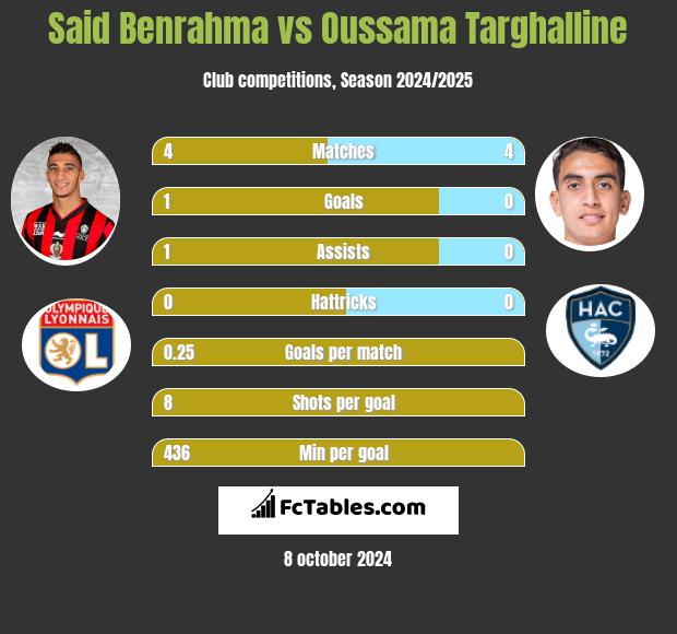 Said Benrahma vs Oussama Targhalline h2h player stats