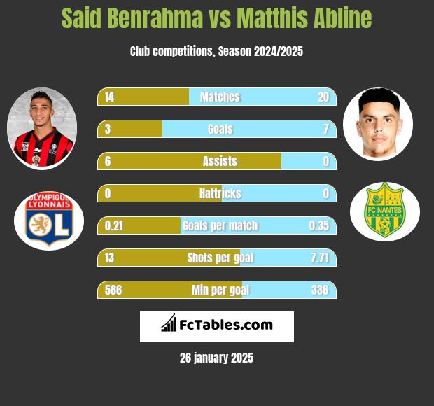 Said Benrahma vs Matthis Abline h2h player stats