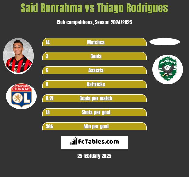 Said Benrahma vs Thiago Rodrigues h2h player stats