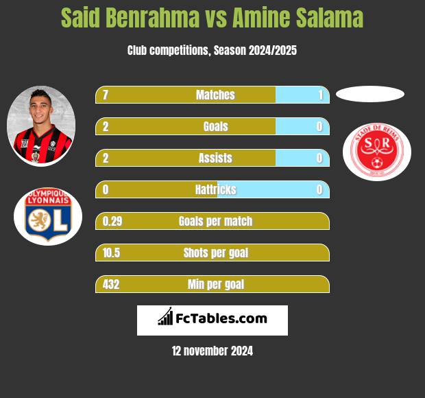 Said Benrahma vs Amine Salama h2h player stats