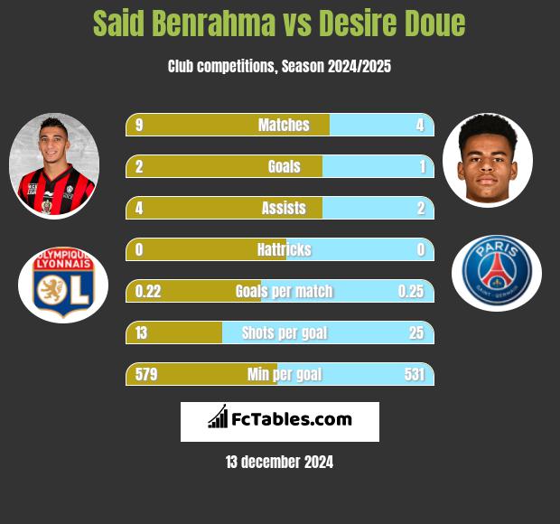 Said Benrahma vs Desire Doue h2h player stats