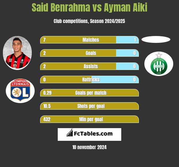 Said Benrahma vs Ayman Aiki h2h player stats