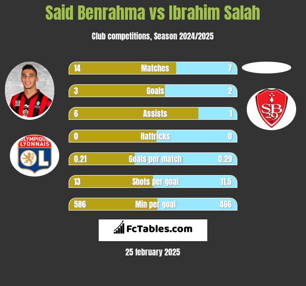 Said Benrahma vs Ibrahim Salah h2h player stats