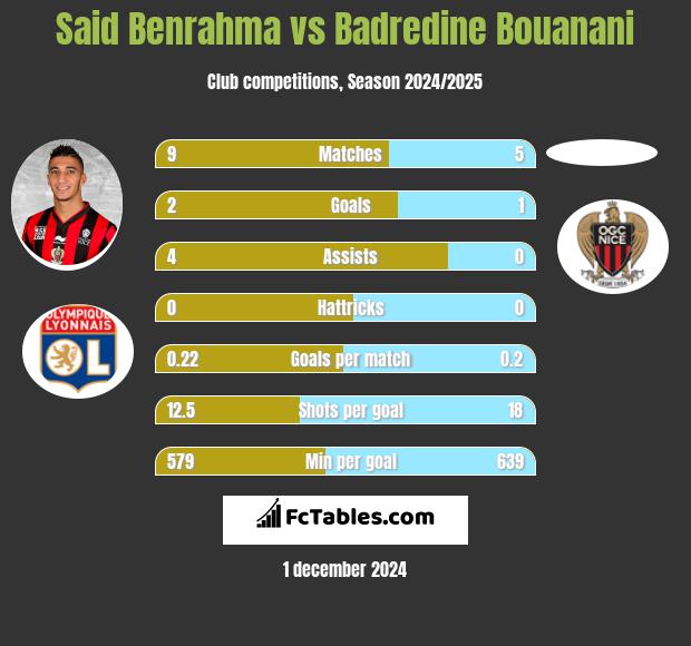 Said Benrahma vs Badredine Bouanani h2h player stats