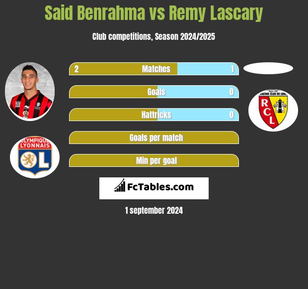 Said Benrahma vs Remy Lascary h2h player stats