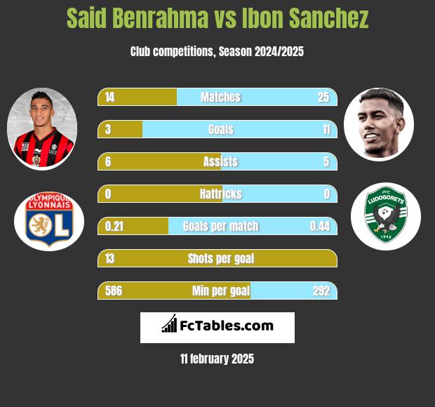 Said Benrahma vs Ibon Sanchez h2h player stats