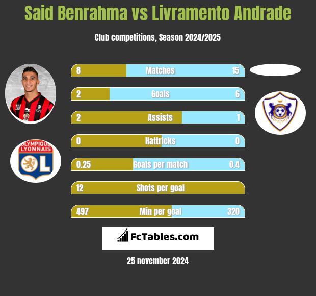 Said Benrahma vs Livramento Andrade h2h player stats