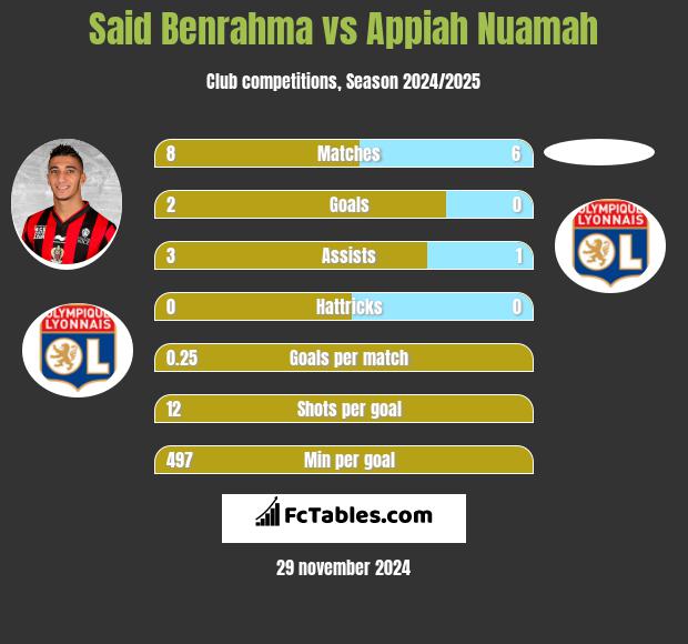 Said Benrahma vs Appiah Nuamah h2h player stats