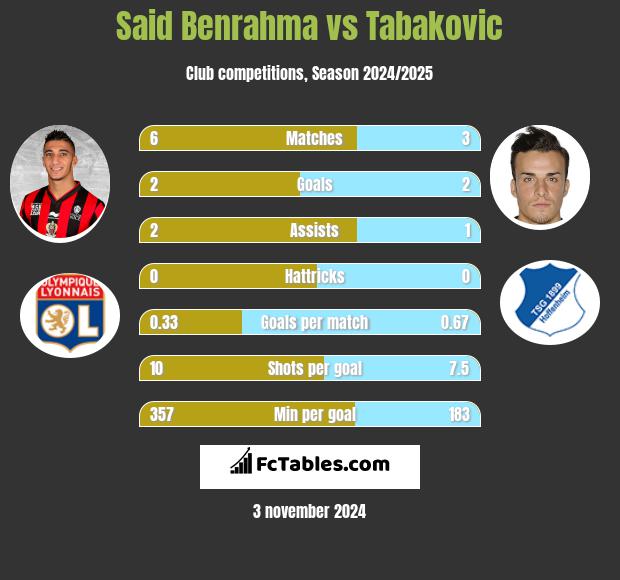 Said Benrahma vs Tabakovic h2h player stats