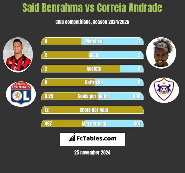 Said Benrahma vs Correia Andrade h2h player stats