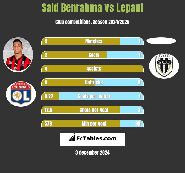 Said Benrahma vs Lepaul h2h player stats