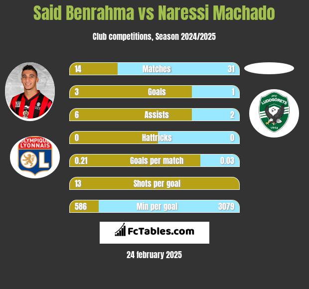 Said Benrahma vs Naressi Machado h2h player stats