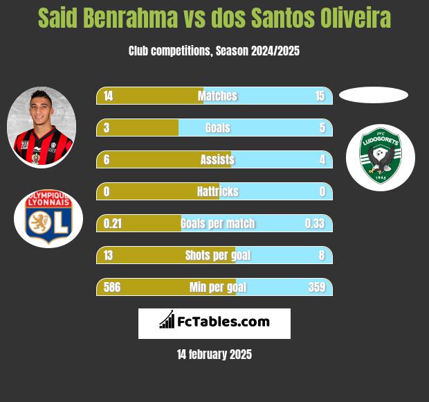 Said Benrahma vs dos Santos Oliveira h2h player stats