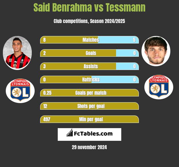 Said Benrahma vs Tessmann h2h player stats