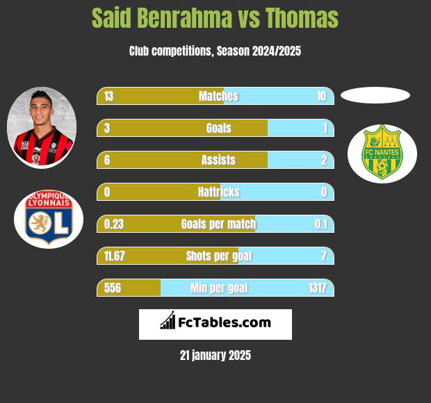 Said Benrahma vs Thomas h2h player stats