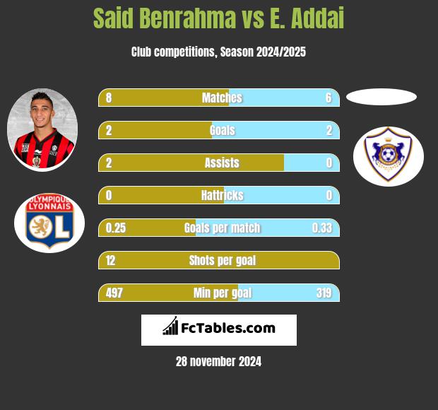 Said Benrahma vs E. Addai h2h player stats