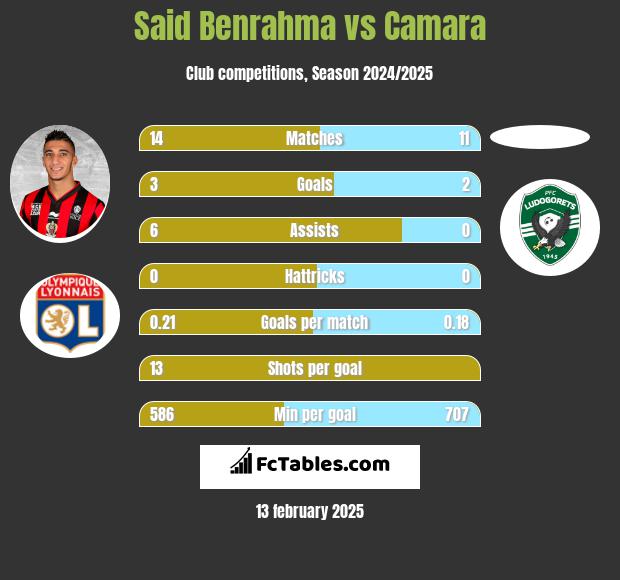 Said Benrahma vs Camara h2h player stats