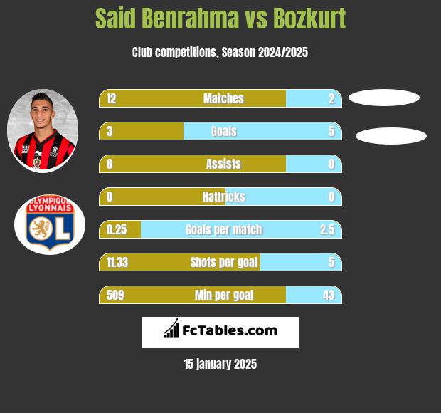 Said Benrahma vs Bozkurt h2h player stats