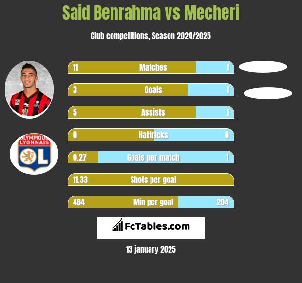 Said Benrahma vs Mecheri h2h player stats