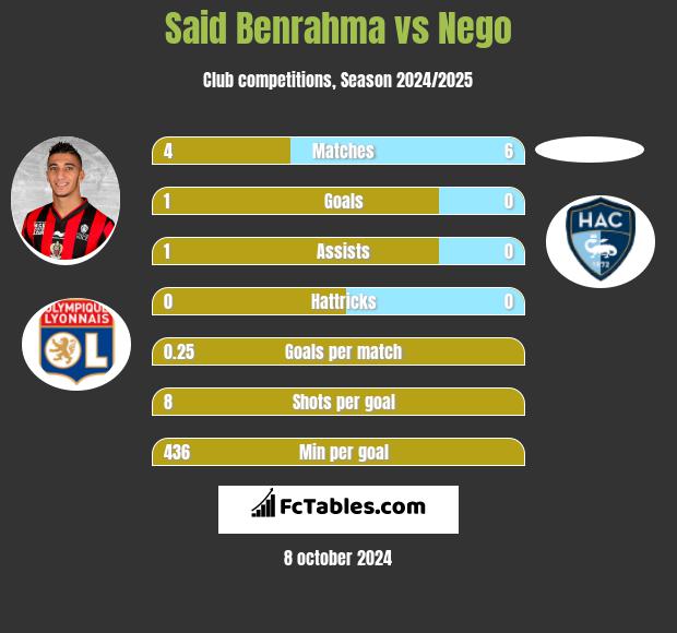 Said Benrahma vs Nego h2h player stats