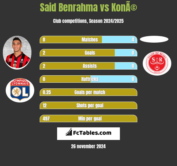 Said Benrahma vs KonÃ© h2h player stats