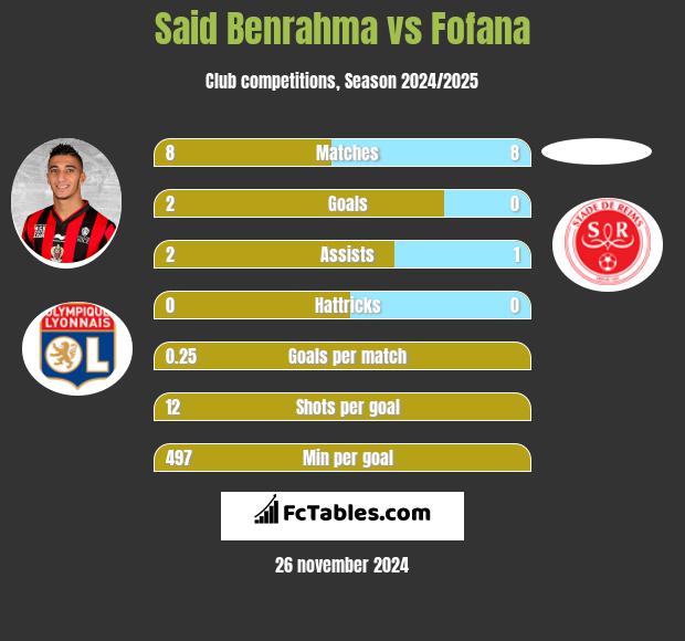 Said Benrahma vs Fofana h2h player stats