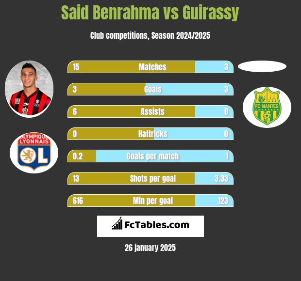 Said Benrahma vs Guirassy h2h player stats