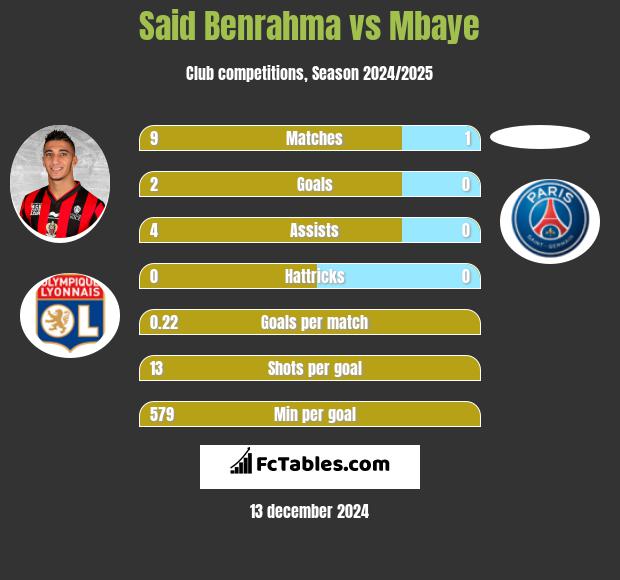 Said Benrahma vs Mbaye h2h player stats